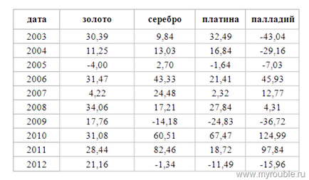 Merită să investească în metale prețioase, aur, argint, platină, paladiu