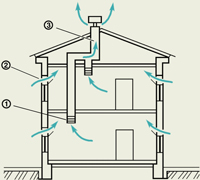 Conducerea și principiul de funcționare al ventilație naturală a casei