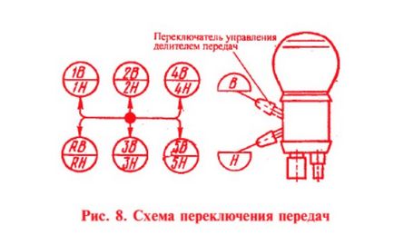 Conducerea de viteze KAMAZ, avtopub