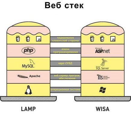 Tehnologia de a crea un site web