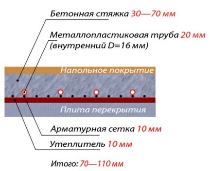 Grosimea șapei pentru apa de încălzire prin pardoseală - ceea ce ar trebui să fie