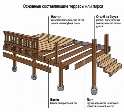 Găini pas cu pas instrucțiuni terase, portal de construcție