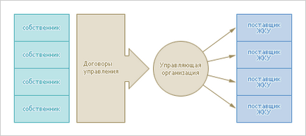 Managementul a clădirilor de locuit