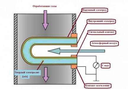 Aparatul și caracteristicile sondei lambda