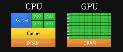 Care este diferența dintre UCP și procesorul grafic