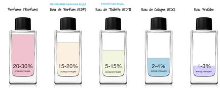 Care este diferența apa de toaleta (EDT) si apa de parfum (edp)