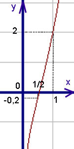 Convexitatea, concavitatea graficul funcției, punctul de inflexiune