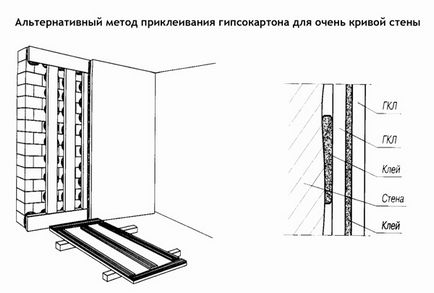 Alinierea pereților de gips-carton cu propriile sale mâini cu carasi și fără