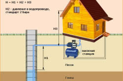 Pompa de apa cu mâinile pe vârfurile dispozitivului