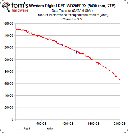 Western Digital roșu, revizuire și testare