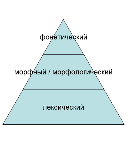 Limbajul ca o formațiune de sistem structural