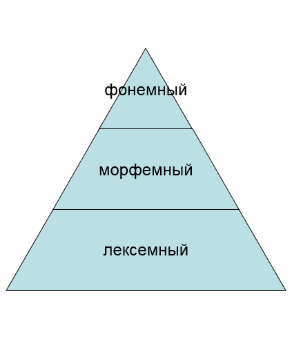 Limbajul ca o formațiune de sistem structural