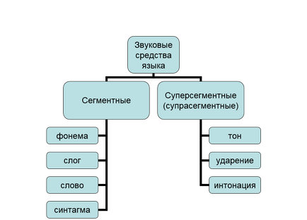 Limbajul ca o formațiune de sistem structural