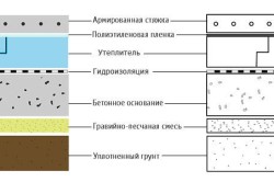 pardoselilor din beton, materiale de constructii, unelte, etapele de fabricație și completați