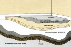 pardoselilor din beton, materiale de constructii, unelte, etapele de fabricație și completați