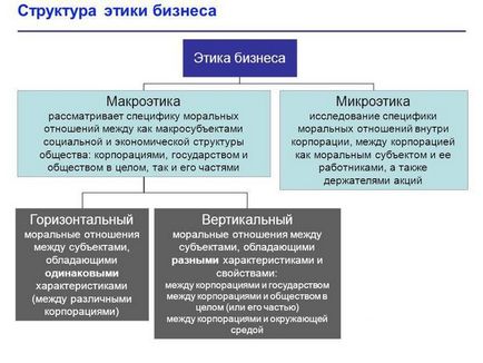 Etica în afaceri este că astfel de standarde de conduită