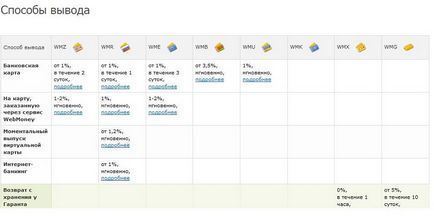 Ce este WebMoney ca depozit și retrage bani