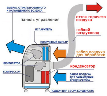 Ce este un aer conditionat mobil (canal conditionat caseta de vânzări de ventilație acasă aparat de aer conditionat de aer conditionat Petersburg apartament de ventilație de ventilație cabana birou de aer condiționat și ventilație puterea de calcul de climatizare în Saint Petersburg mobile de aer condiționat) Ce este un aer condiționat mobil