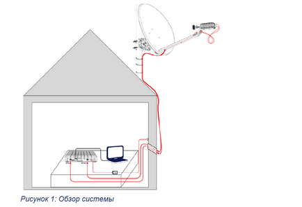Instrucțiuni pentru instalarea unui set de internet prin satelit Tricolor TV