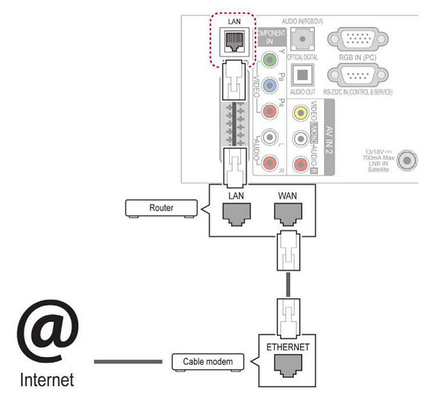 Cum se configurează și conectați televizorul la Internet prin cablu și router WiFi