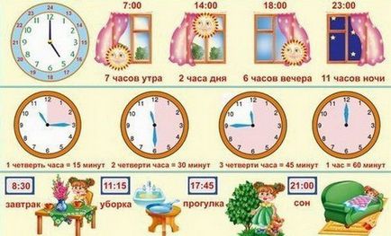 Cum să învețe copilul timpul pe ceas pe cadran, imaginea