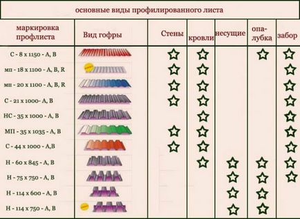 Ce să folosească din carton ondulat pentru acoperiș și modul de a alege