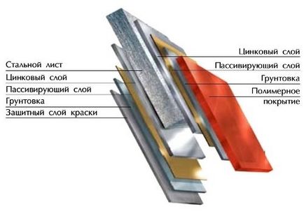 Ce este mai bine pentru acoperis terase cum de a alege culori și tipuri de tablă trapezoidală