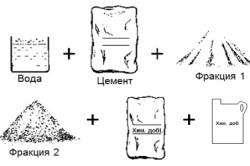 Cum se dizolva proporțiile de ciment, care trebuie diluate cu ciment