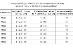 Cum sa faci o componente de beton, proporții, frământare