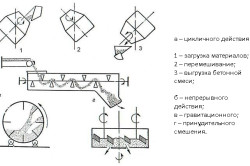 Cum sa faci o componente de beton, proporții, frământare