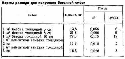 Cum sa faci o componente de origine din beton