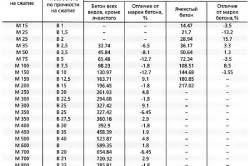 Cum de a face raportul de componente de soluții concrete