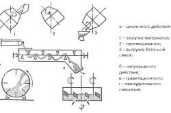 Cum de a face raportul de componente de soluții concrete