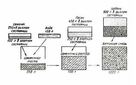 Cum de a face raportul de componente de soluții concrete