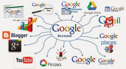 Cum de a crea un cont cu Google (Google) de înregistrare, oportunități și setările de cont