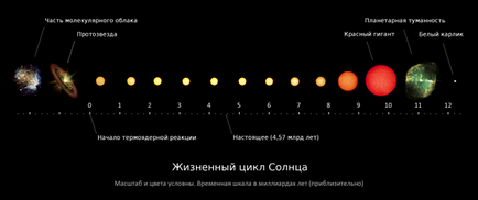 Pe măsură ce soarele moare și viața pe pământ