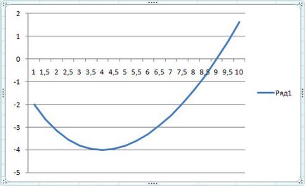 Cum de a Excel pentru a construi un grafic al funcției