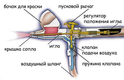 Cum de a alege aerograful tipurile, caracteristicile și domeniul de aplicare a dispozitivelor de livrare