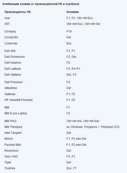 Cum de a intra în BIOS (BIOS), sfaturi de calculator (BIOS) Cum de a intra în BIOS (BIOS), calculator tips
