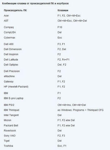 Cum de a intra în BIOS (BIOS), calculator tips