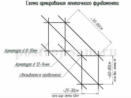 Cum să toarne fundația pentru casa - sfaturi, diagrame și modalități de a salva