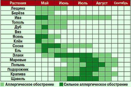 Calendarul de plante cu flori pentru cei care suferă de alergii