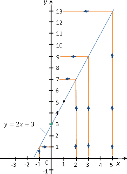 funcție liniară y b kx, și graficul acesteia