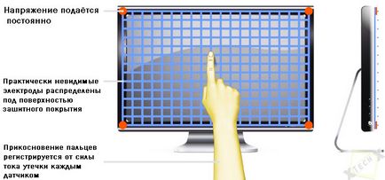 Mkostny touch screen - tehnologia, principiul de funcționare