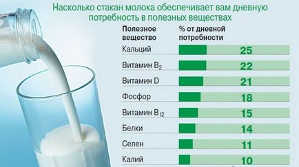 Lapte pentru copii de toate vârstele, inclusiv sugari putem da, în ce cantități