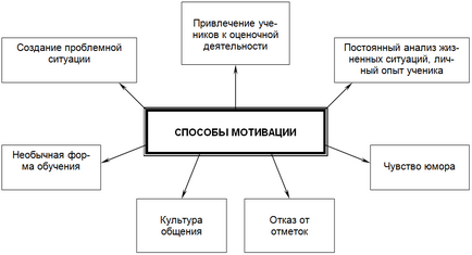 Motivația activității educaționale