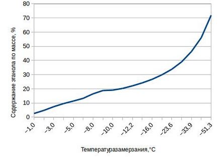 proprietățile, compoziția, Antigel mai bine și mai ieftin