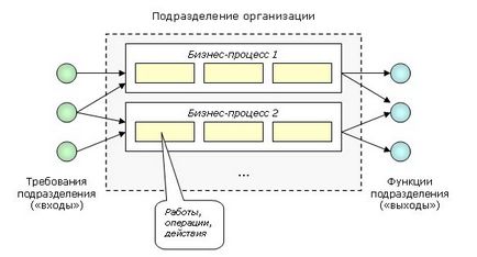 Pe funcțiile și procesele, sau modul de creare a unei proceduri de organizare pentru sistemul de management al întreprinderii