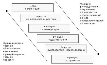 Pe funcțiile și procesele, sau modul de creare a unei proceduri de organizare pentru sistemul de management al întreprinderii