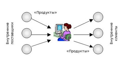 Pe funcțiile și procesele, sau modul de creare a unei proceduri de organizare pentru sistemul de management al întreprinderii